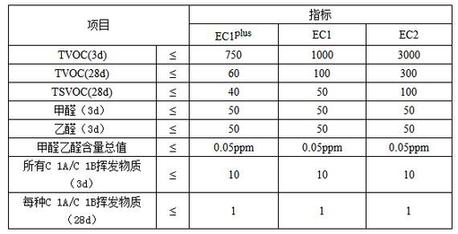 乐虎lehu唯一官网 这几大防水涂料权威环保认证，你搞清楚了吗？